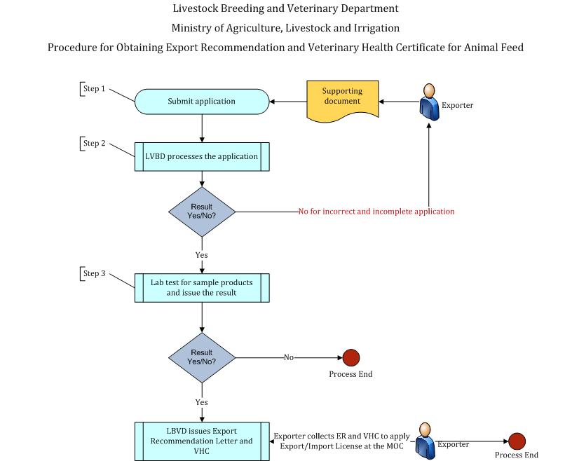 Export Recommendation and Veterinary Health Certificate for Animal Feed